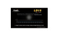 Fenix LD15 Premium R4