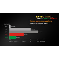 Фонарь Fenix TK15C